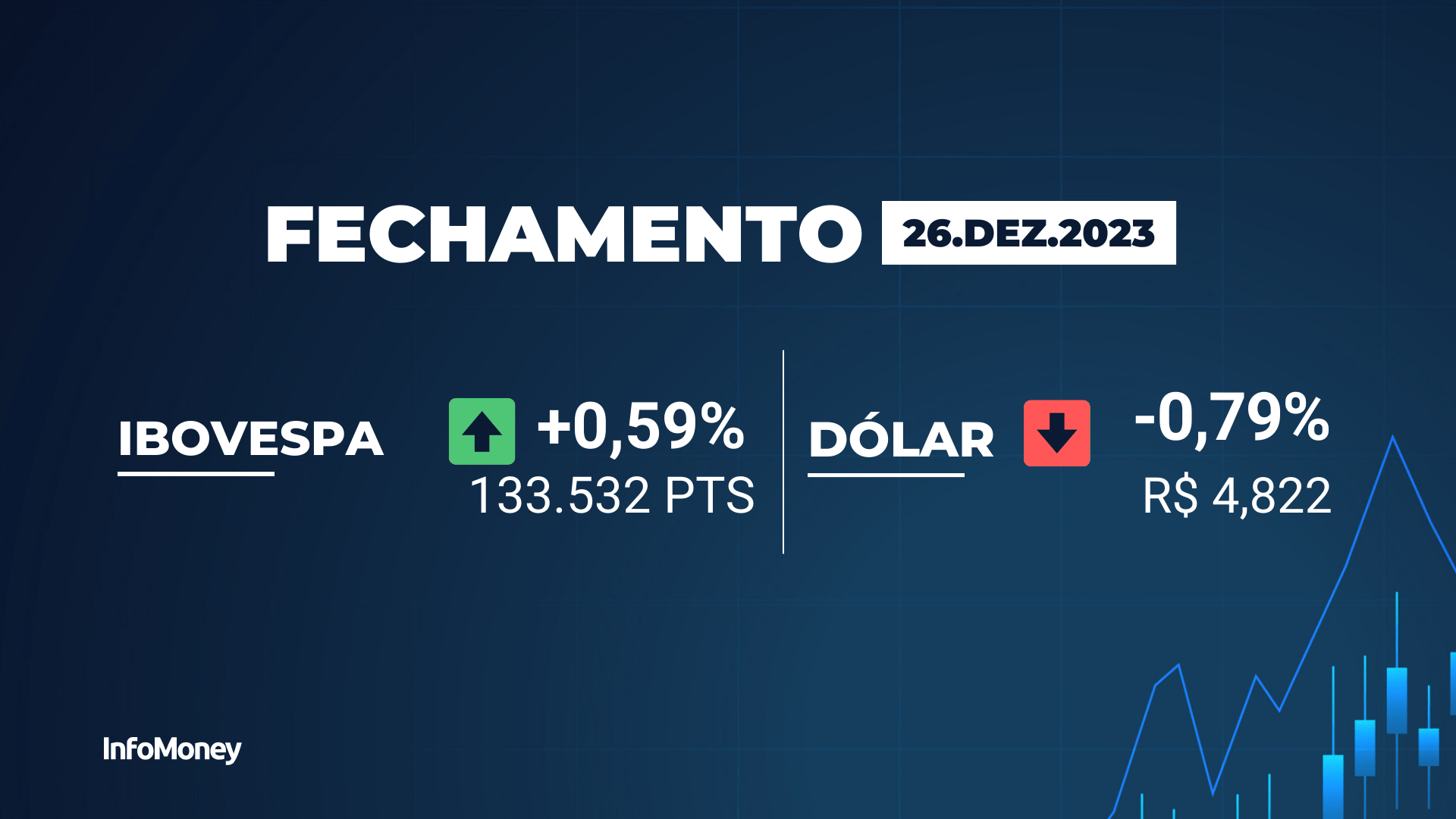 ibovespa-sobe-0,59%,-em-pregao-de-menor-liquidez,-com-ajuda-de-vale-(vale3)-e-petrobras-(petr4);-dolar-cai