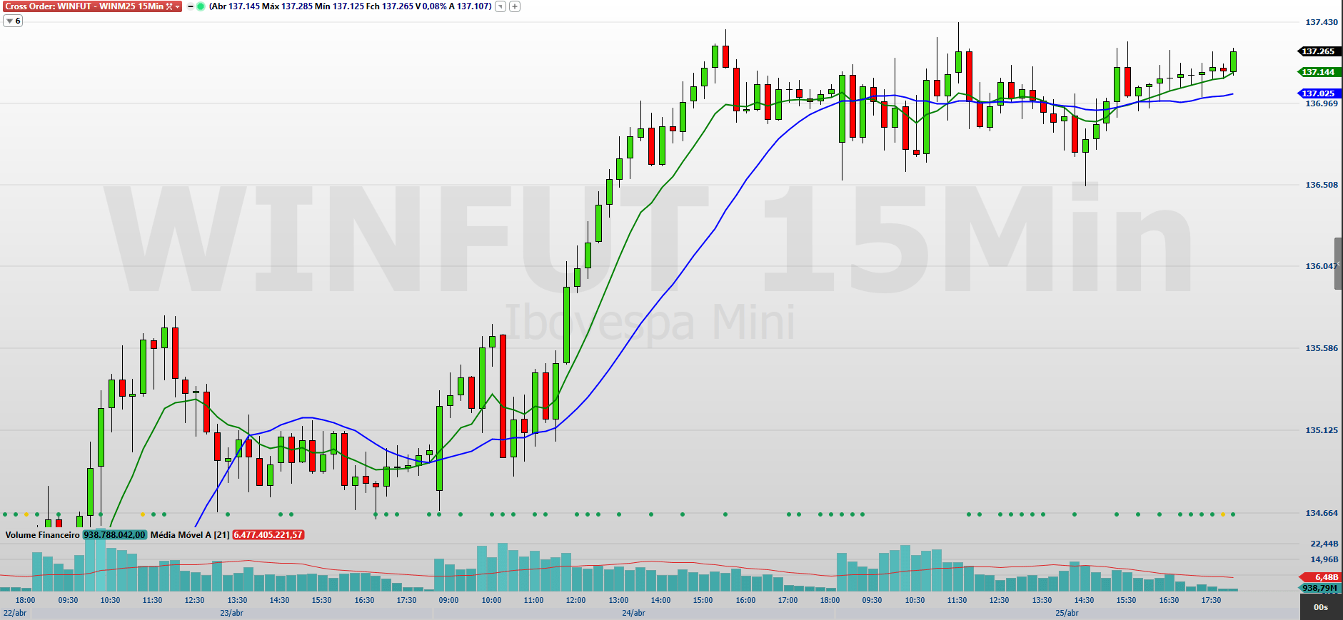 mini-indice-(winm25):-confira-os-pontos-de-suporte-e-resistencia-nesta-segunda-(28)