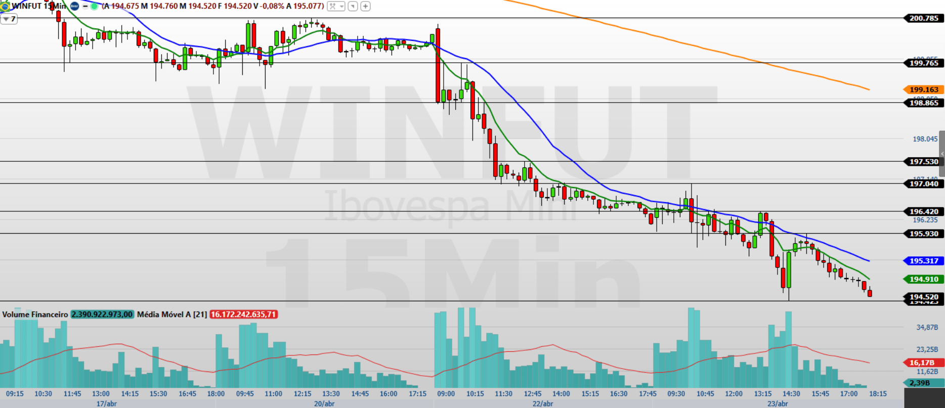 mini-indice-(winm26)-fluxo-vendedor-persiste;-o-que-esperar?